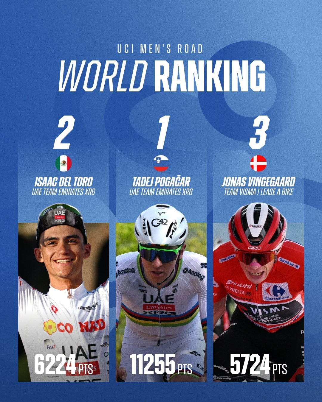Isaac del Toro, segundo en el ranking mundial de la UCI