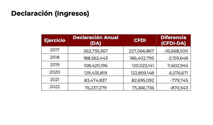 Declaraciones anuales de High Tech Services, de Xóchitl Gálvez