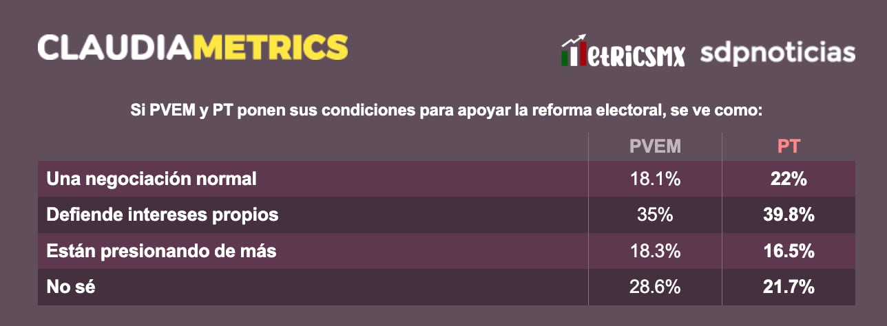 Alta aprobación para Sheinbaum; percepción dividida sobre PT y PVEM
