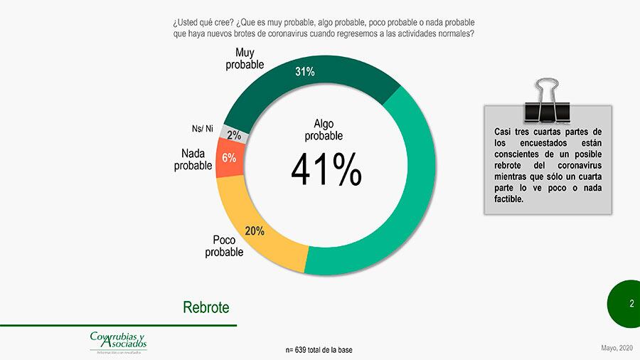 El 41 por ciento de los entrevistados contestó que es algo probable un rebrote de Covid-19.