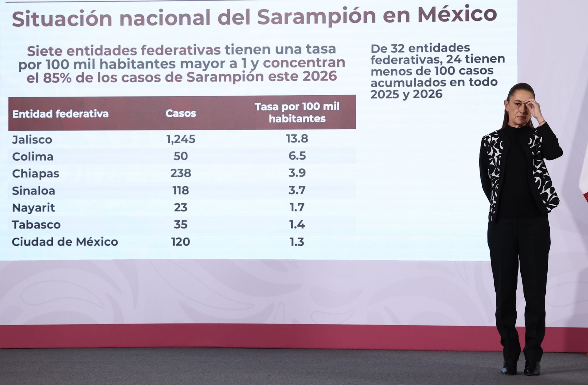 Casos de Sarampión en el país