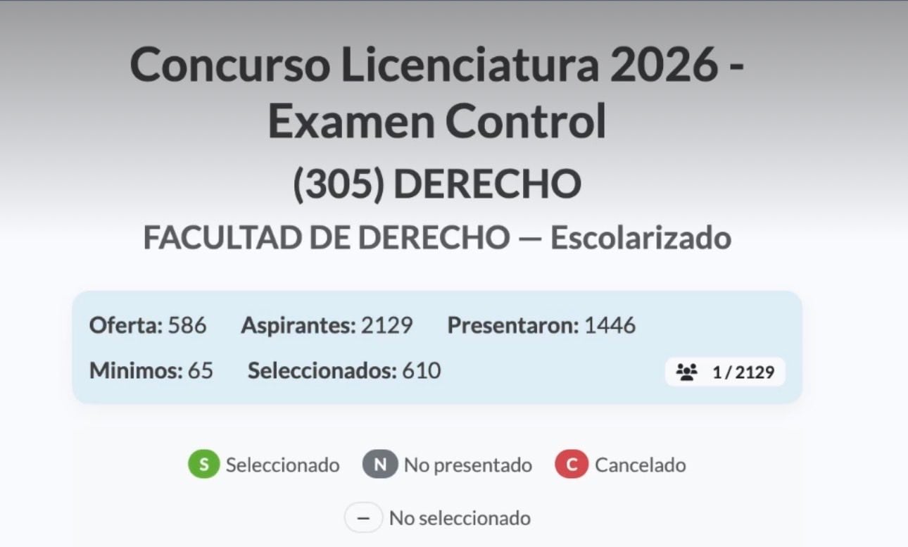 Facultad de Derecho UNAM: aciertos mínimos bajan a 65 con examen de control