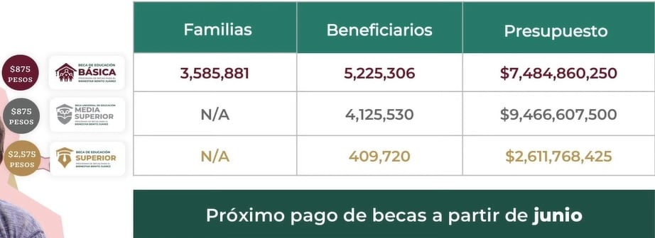 Calendario de becas Benito Juárez