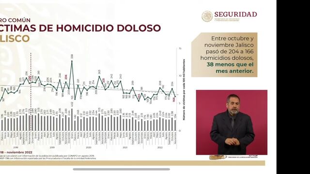 Homicidios en Jalisco disminuyeron, reconoce Gobierno Federal
