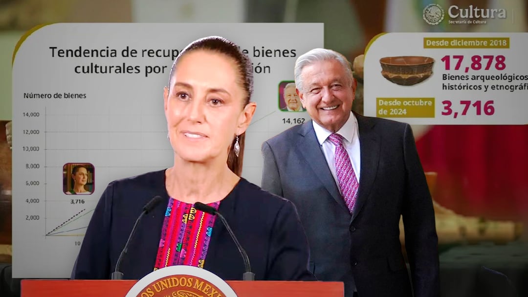 Casi 18 mil piezas arqueológicas han sido repatriadas por AMLO y Sheinbaum desde 2018