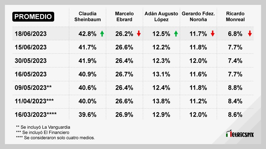 Encuesta de encuestas con Gerardo Fernández Noroña