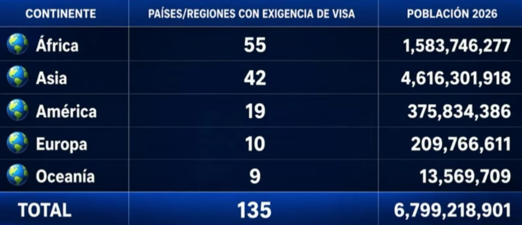 México exige visa a 135 países