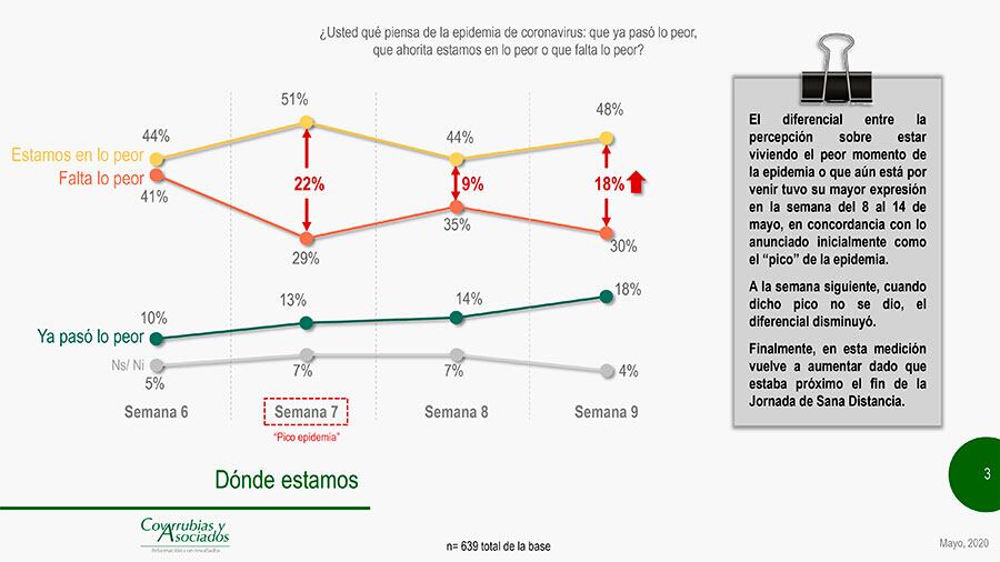 El 48 por ciento de los encuestados consideró que estamos en lo peor de la emergencia sanitaria.