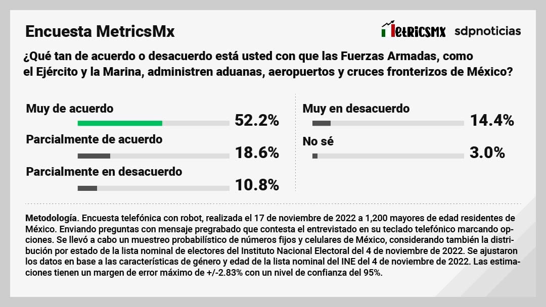 Encuesta MetricsMX sobre la militarización de la Seguridad Pública