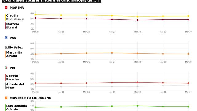 TRACKING DIARIO DE MARZO (METRICS MX/ SDPNOTICIAS)