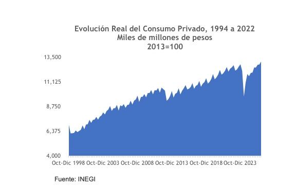 Evolución Real del Consumo Privado/INEGI