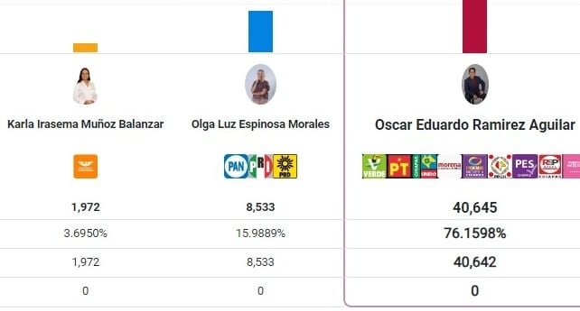 PREP se mantiene con arrasadora ventaja del 76.15% para Eduardo Ramírez