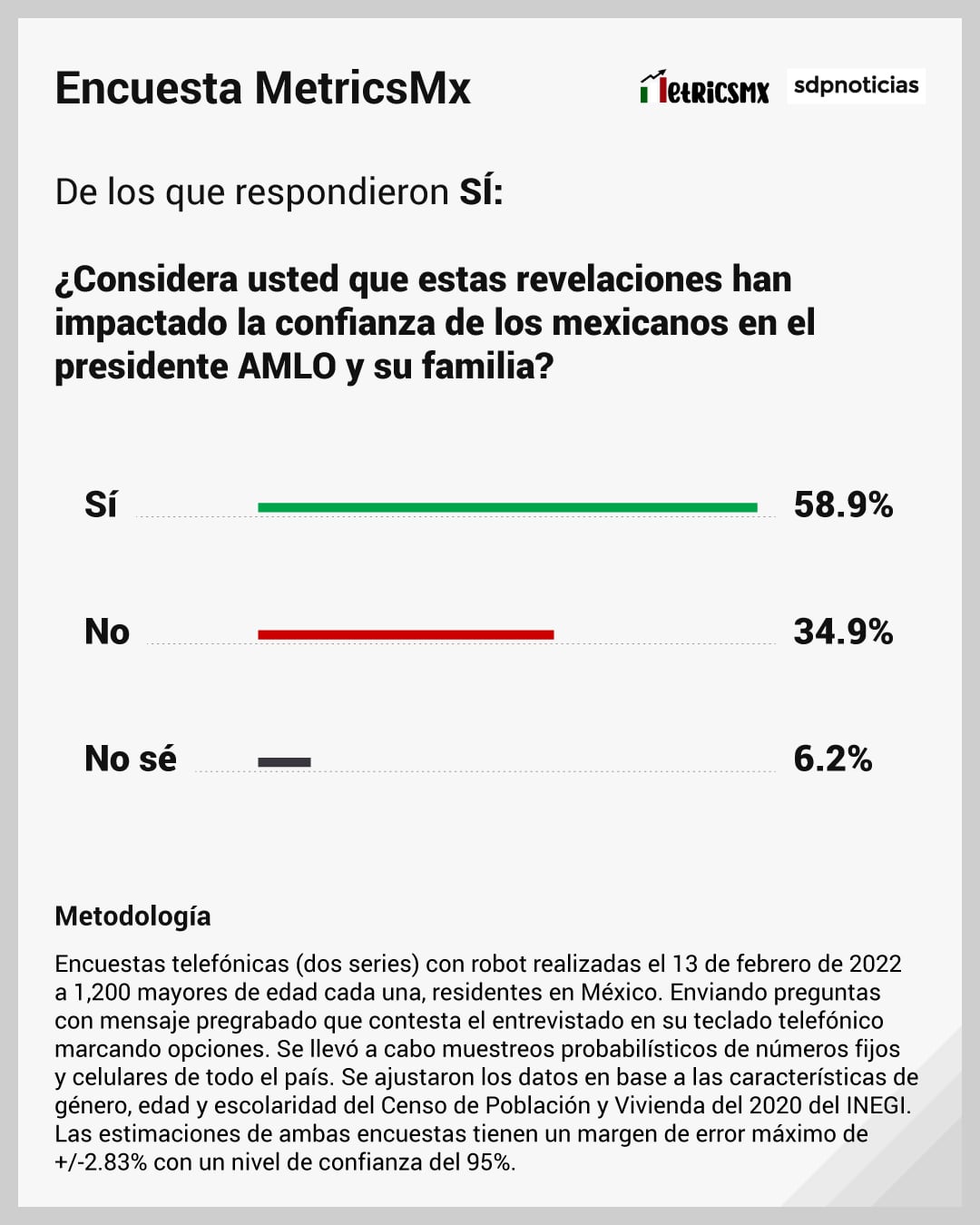 Encuesta MetricsMx sobre la casa en Houston