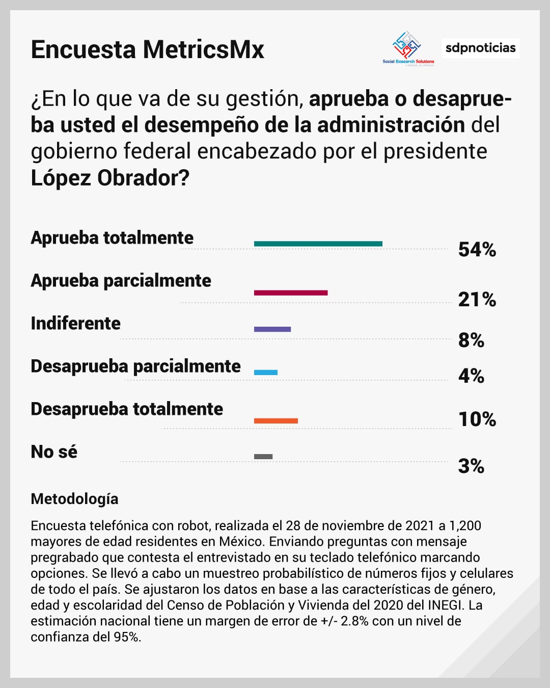 Encuesta MetricsMx: AMLO a 3 años del inicio de su gobierno