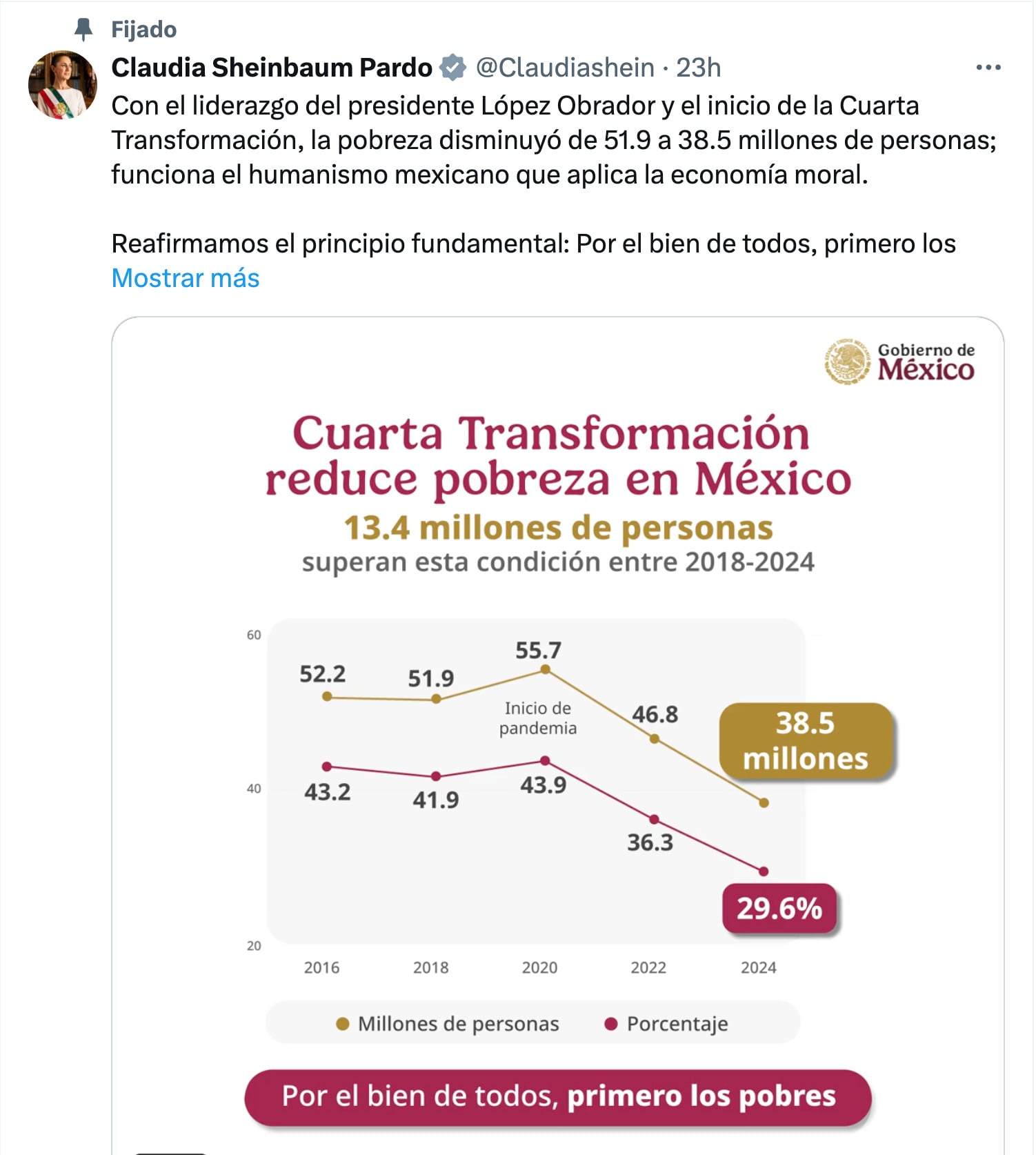 Pobreza en México vio una reducción en último sexenio, destaca gobierno