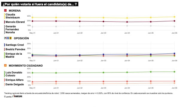 TRACKING DIARIO DE JUNIO (METRICS MX/ SDPNOTICIAS)