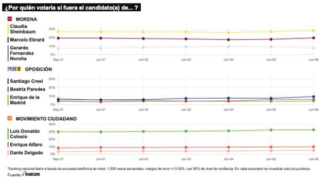 TRACKING DIARIO DE JUNIO (METRICS MX/ SDPNOTICIAS)