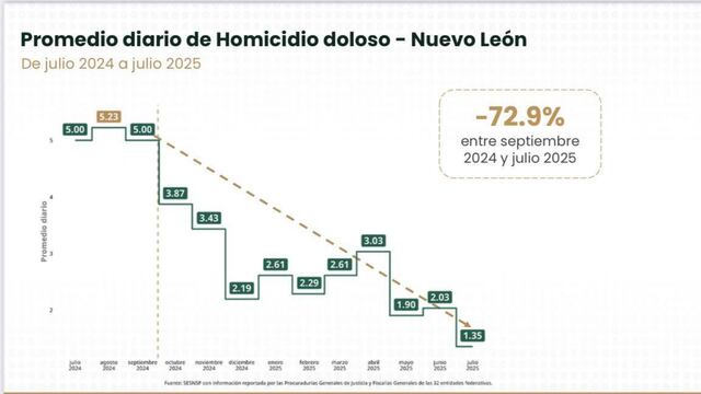 Nuevo León reduce 73% los homicidios diarios