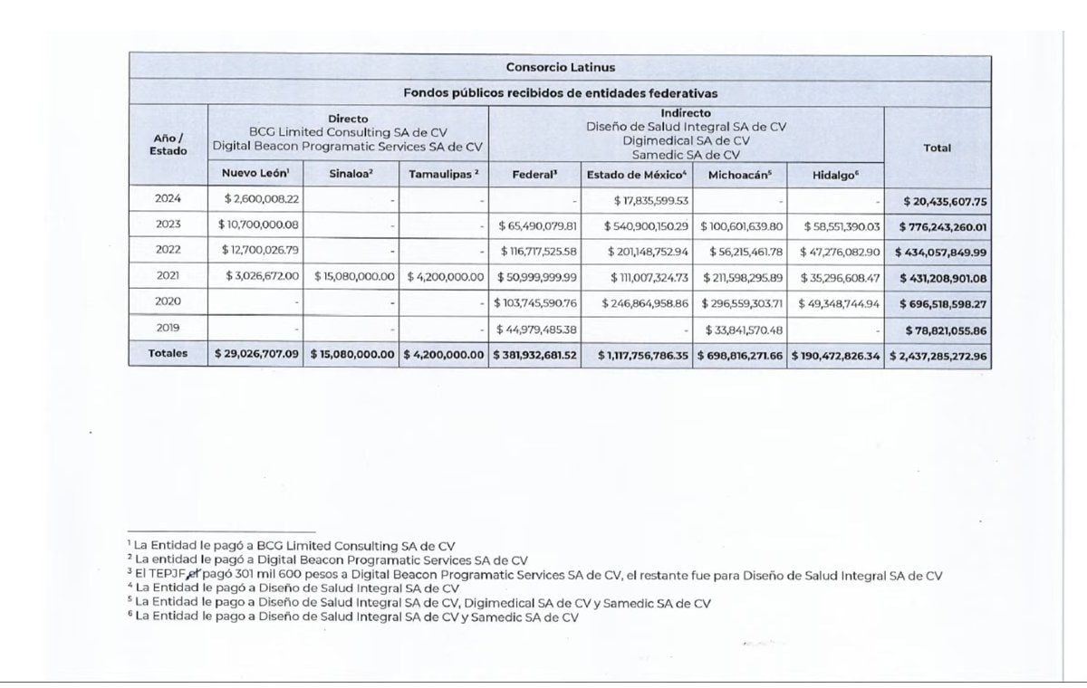 Consorcio LatinUs lava dinero, según Pablo Gómez