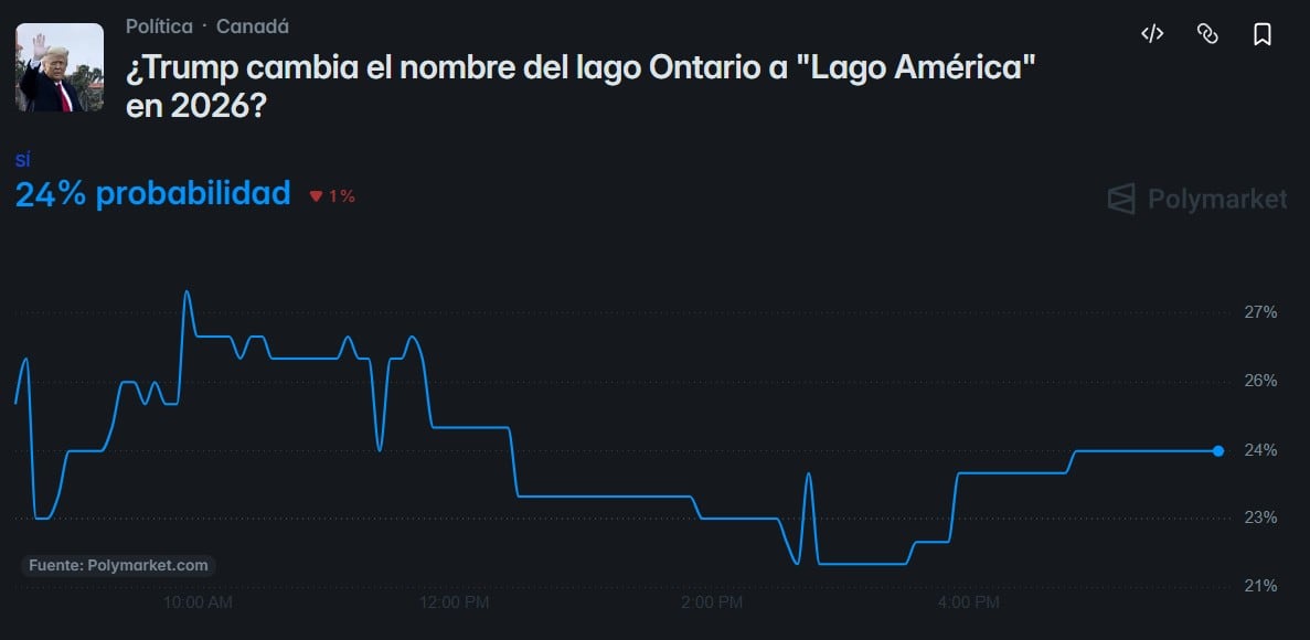 Polymarket duda de Trump: solo 24% cree que podrá cambiar el nombre del lago Ontario