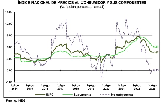 Inflación en México durante primera quincena de agosto