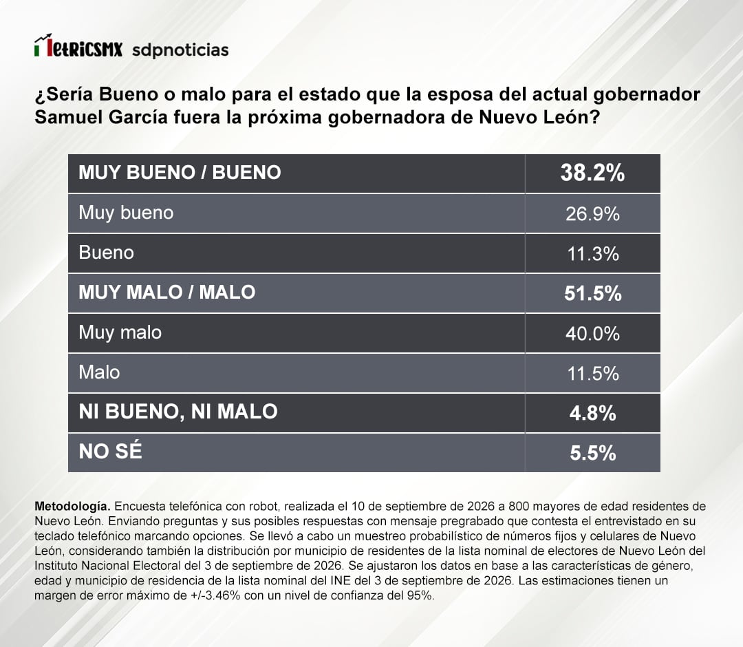 Encuesta de MetricsMx para SDPnoticias coloca al PRI-PAN al frente en Nuevo León