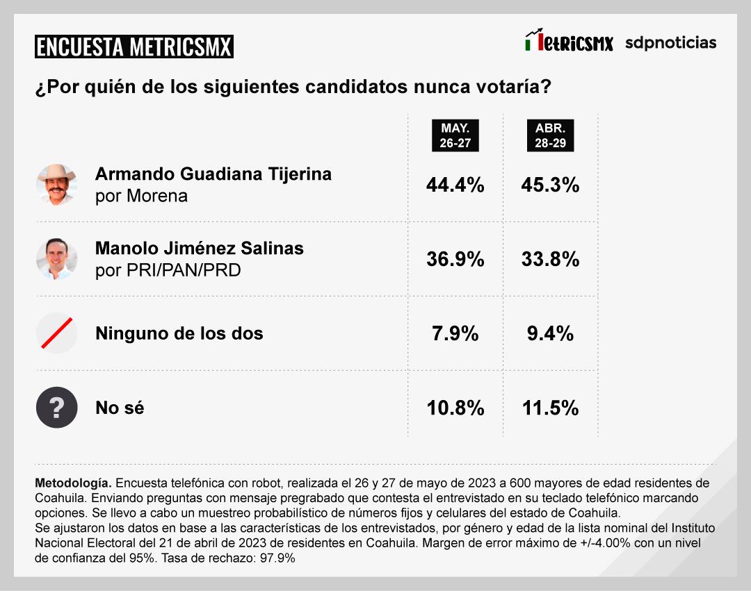 Encuesta MetricsMx Coahuila 2023