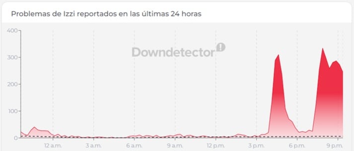 Fallas en Izzi persisten casi 6 horas después de la caída del servicio