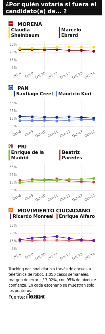 TRACKING DIARIO SDP NOTICIAS Y METRICS MX SOBRE POSIBLES CANDIDATOS PRESIDENCIALES