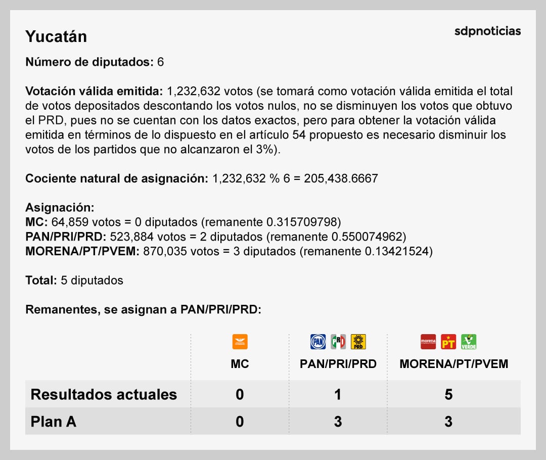 Comparación resultados actuales con Plan A en Yucatán