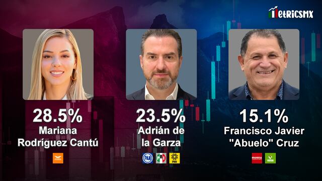 Encuesta MetricsMx en Monterrey