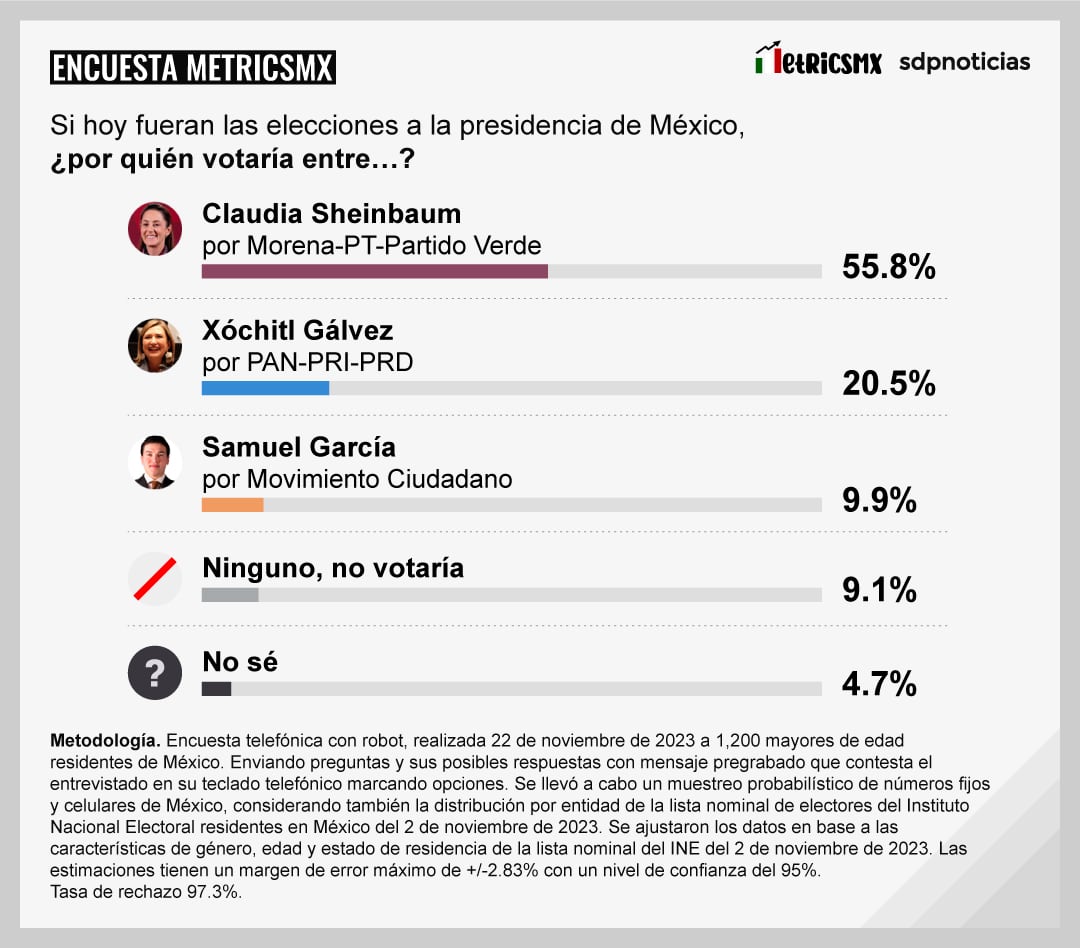Encuesta MetricsMx sobre los precandidatos de las Elecciones 2024