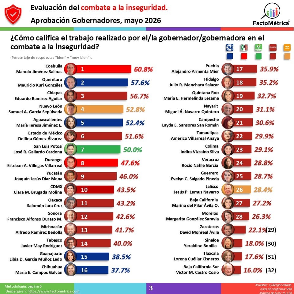 FactoMétrica coloca a Ricardo Gallardo como el mejor gobernador de México.