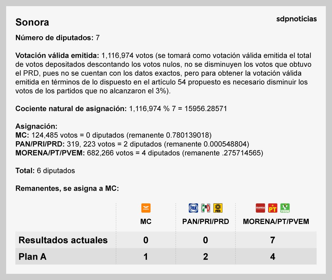 Comparación resultados actuales con Plan A en Sonora
