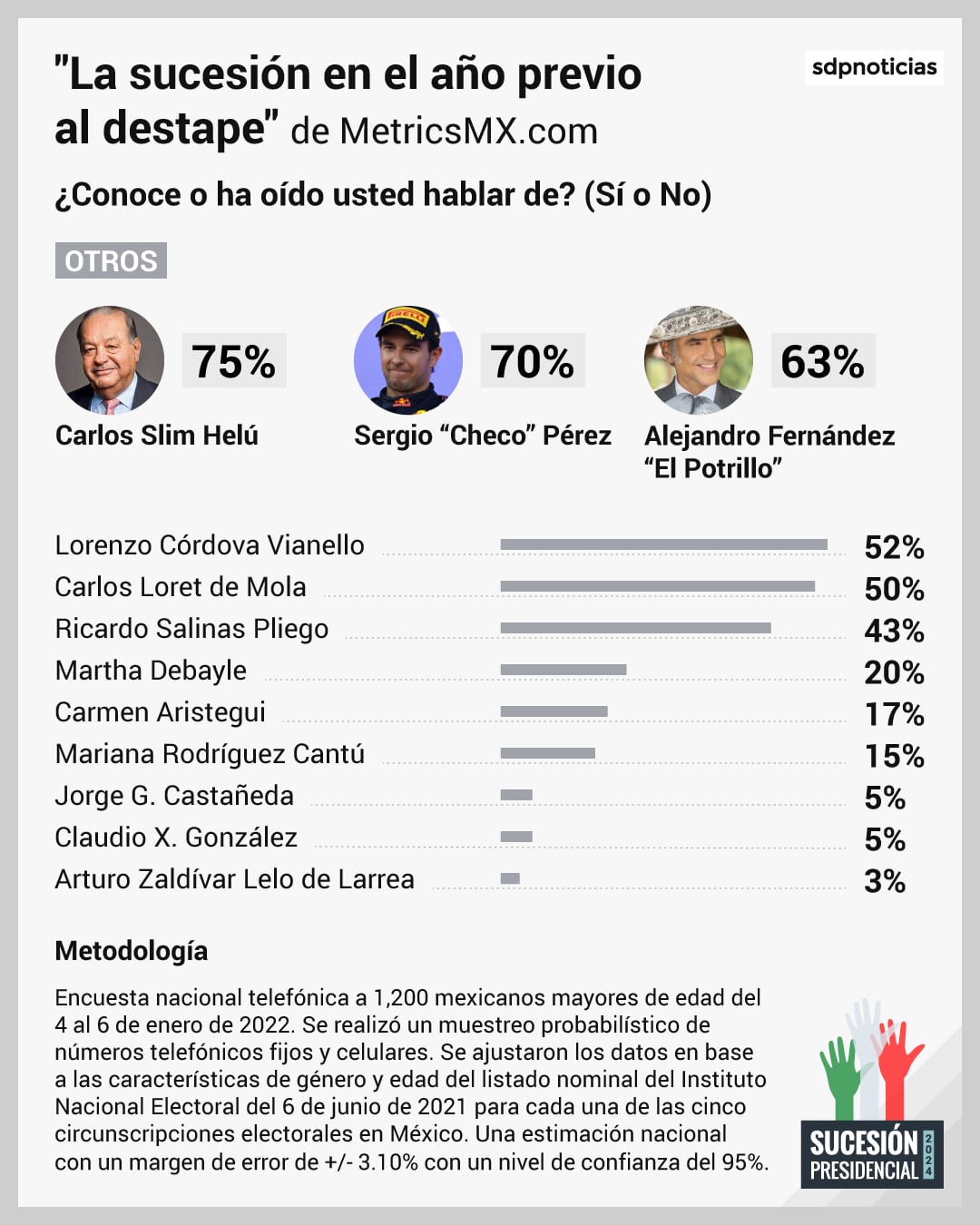 Encuesta MetricsMX: La sucesión presidencial
