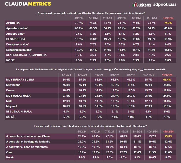 ClaudiaMetrics 12 de diciembre