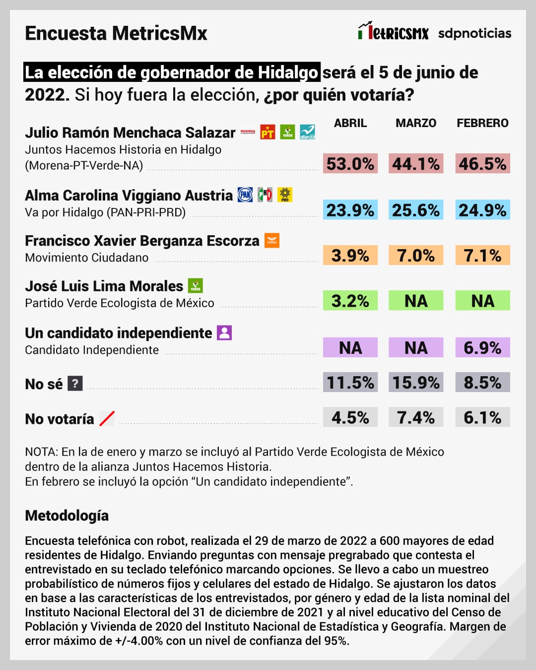 Encuesta de Metrics MX para la gubernatura en Hidalgo
