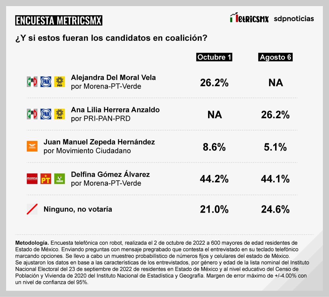 Encuesta MetricsMx de octubre 2022 en el Estado de México