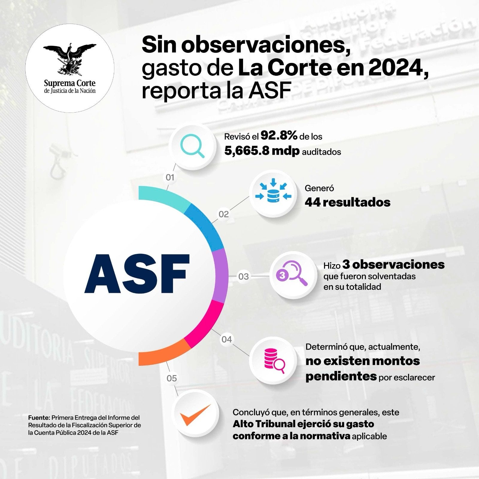SCJN no robó ni un peso en 2024, determinó la Auditoría Superior de la Federación