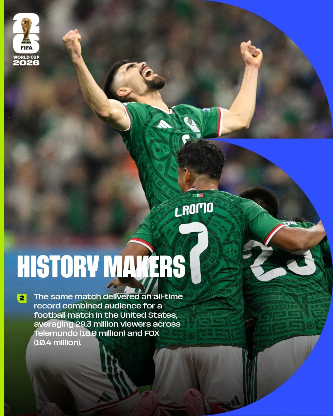FIFA revela que el partido entre México vs Ecuador rompió por tercera vez el récord del partido más visto durante el Mundial 2026