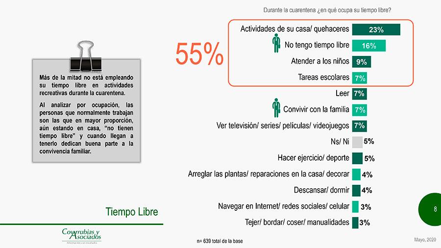 La mayoría de los encuestados, un 55 por ciento, contestó que no le quedaba tiempo libre.