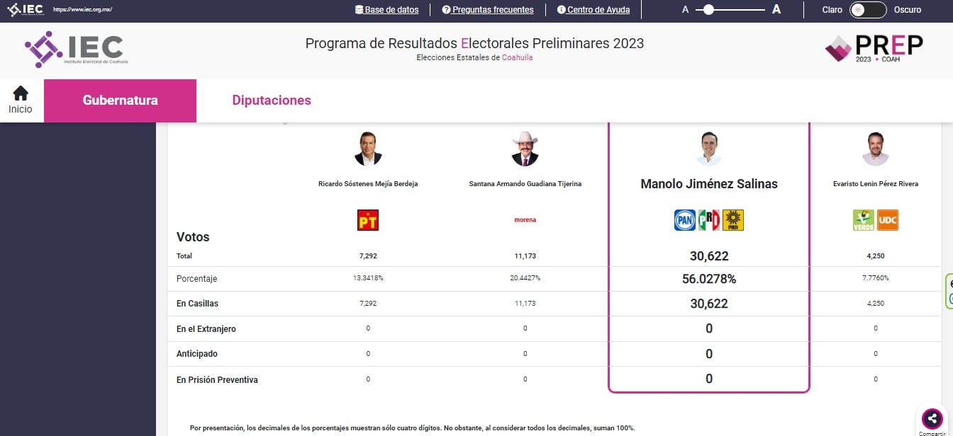 Alrededor de las 20:00 horas, la página del PREP marca la ventaja de Manolo Jiménez en Coahuila.
