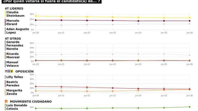 TRACKING DIARIO DE JUNIO (METRICS MX/ SDPNOTICIAS)