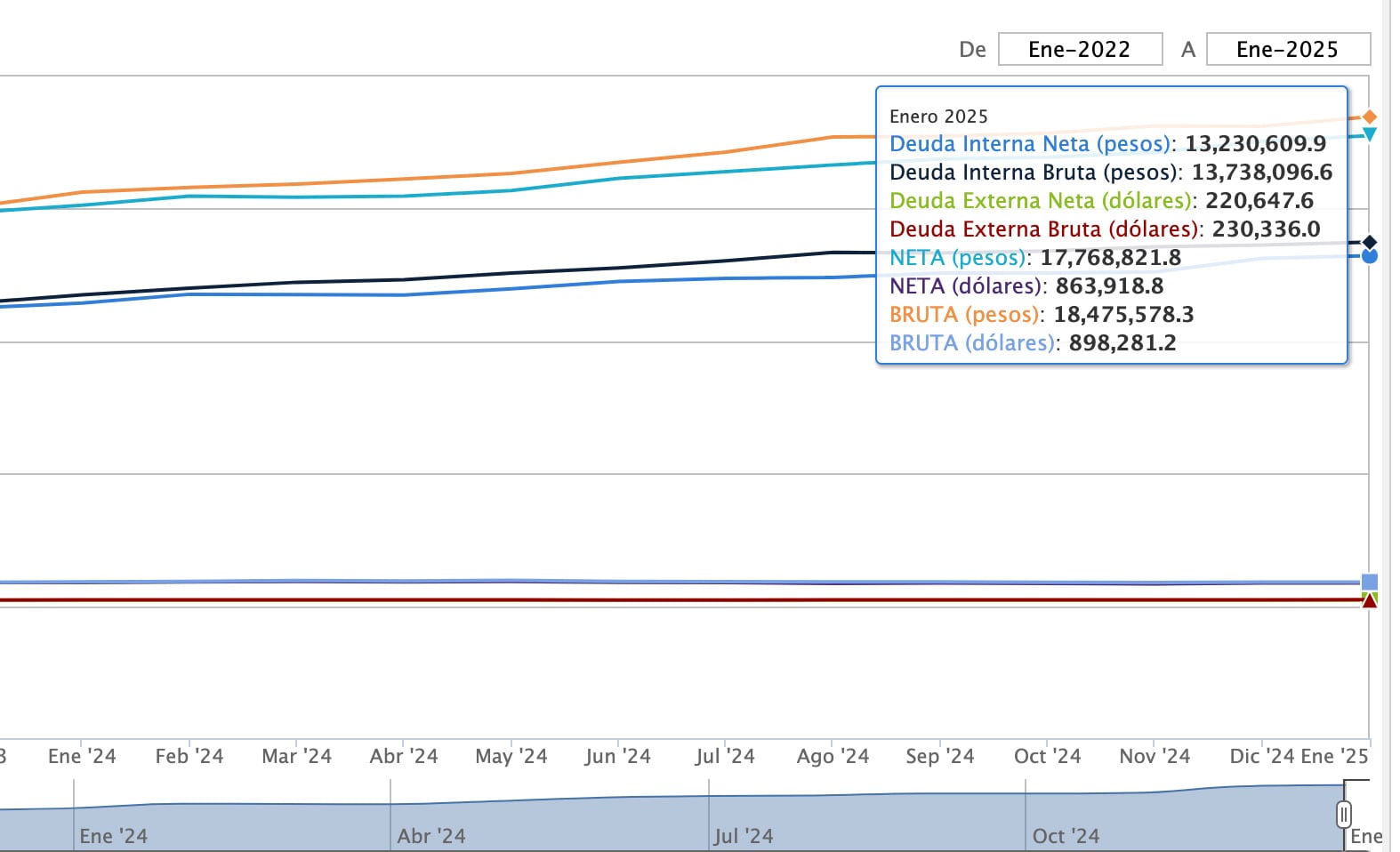Deuda pública en México enero 2025
