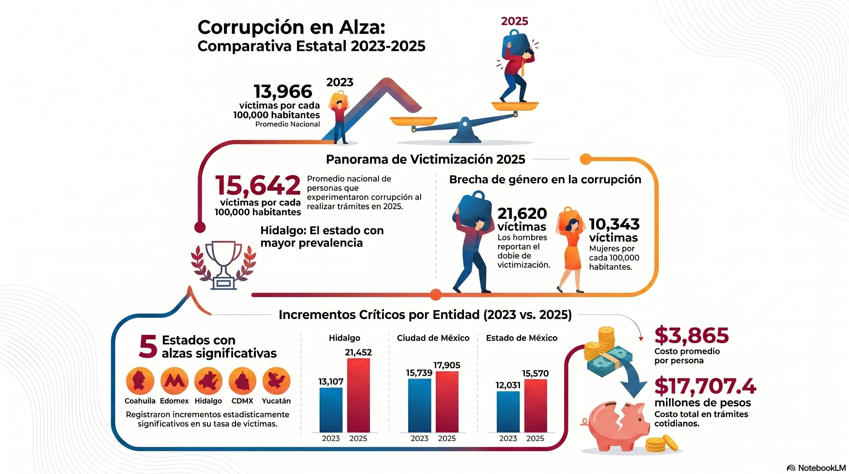 INEGI revela qué estados registraron más víctimas de corrupción