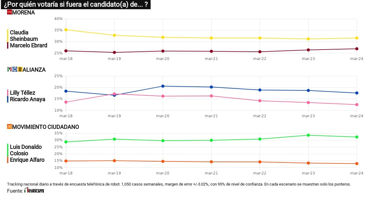 TRACKING DIARIO DE CANDIDATOS A LA PRESIDENCIA 2024