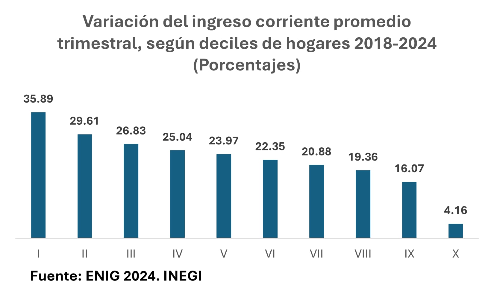 Variación del ingreso corriente promedio trimestral, según deciles de hogares 2018-2024
(Porcentajes)