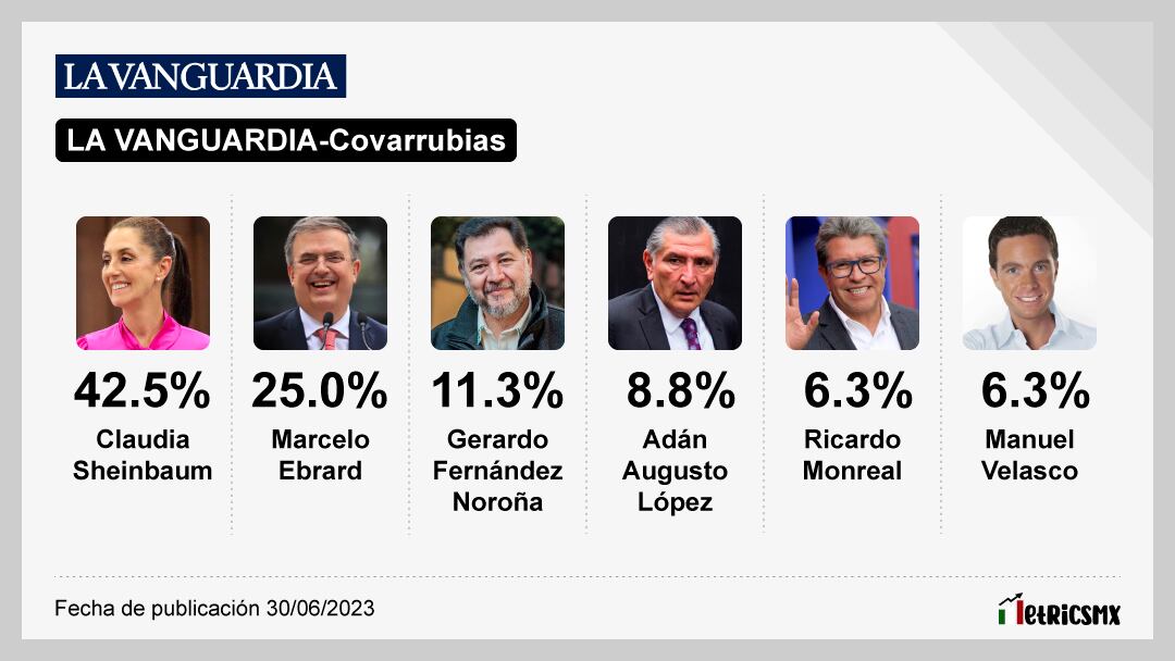 Encuesta de encuestas al 4 de julio