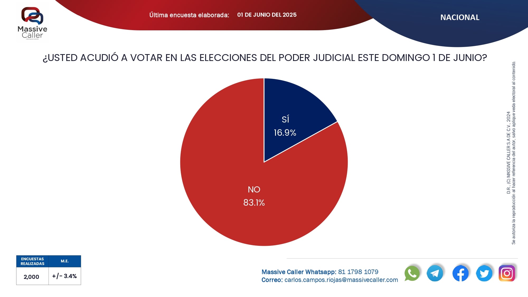 ¿Cuantas personas participaron en elecciones Poder Judicial 2025?