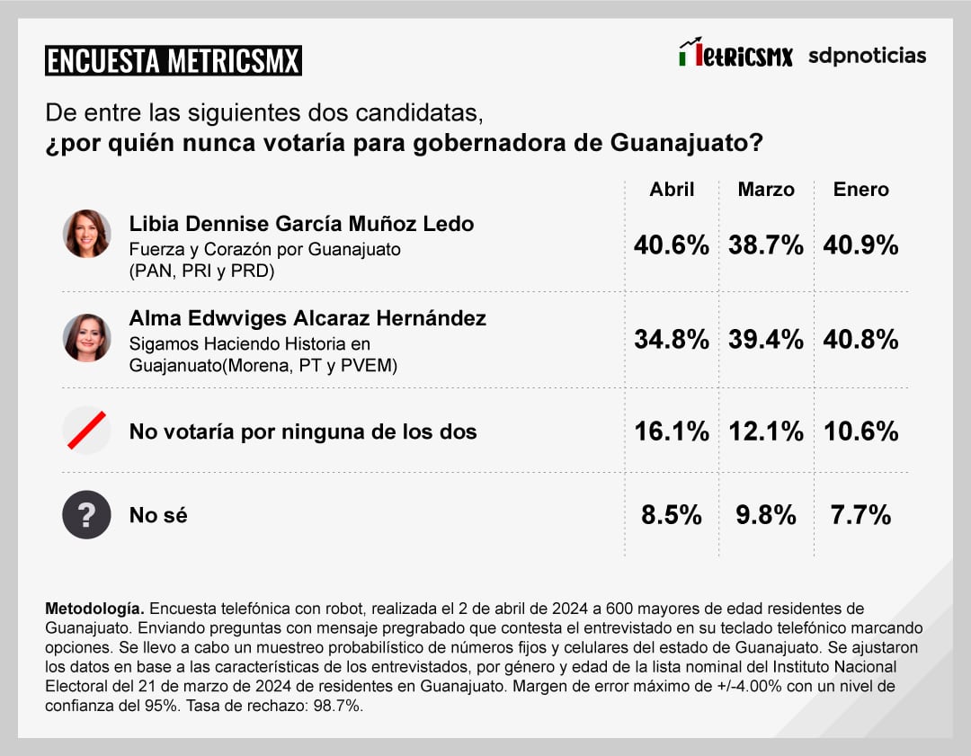 Encuesta MetricsMx de Guanajuato al 2 de abril de 2024